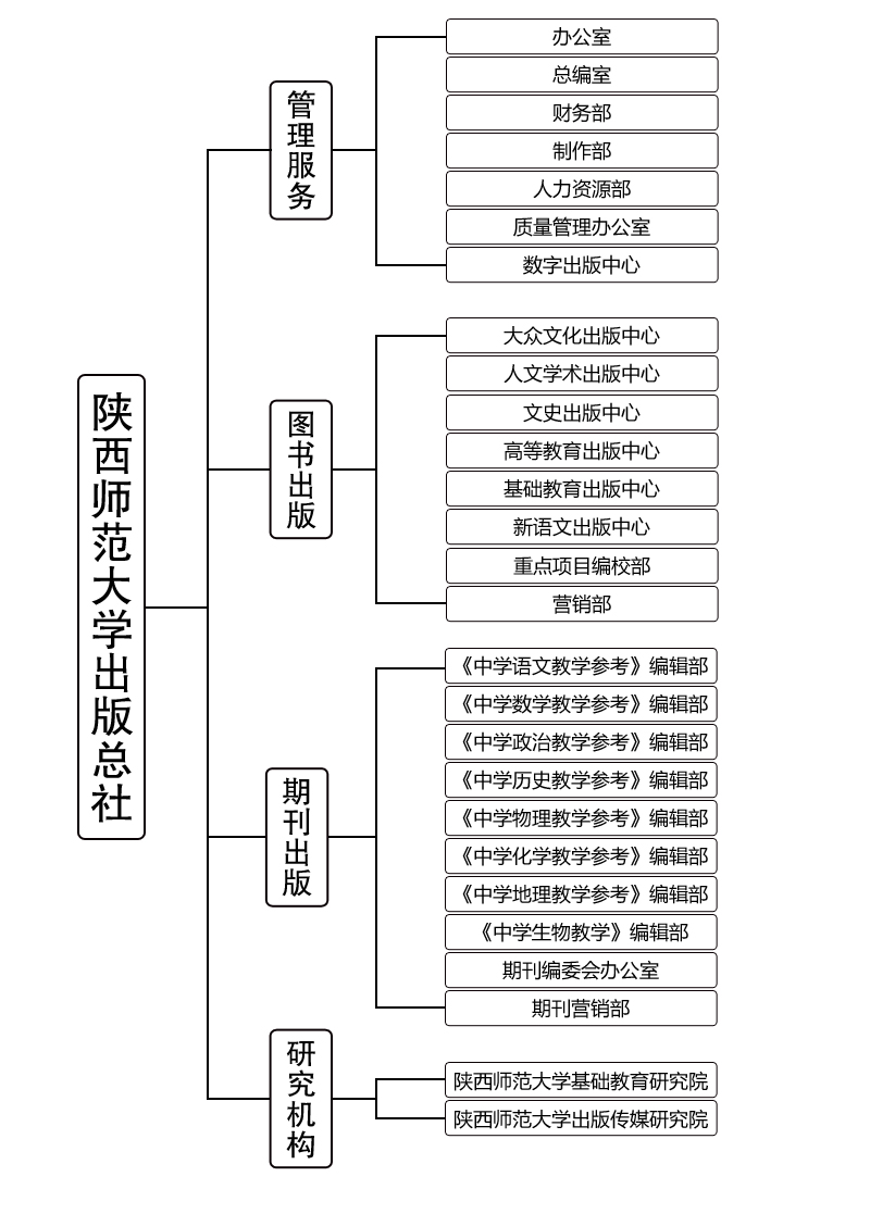 組織架構(gòu)圖